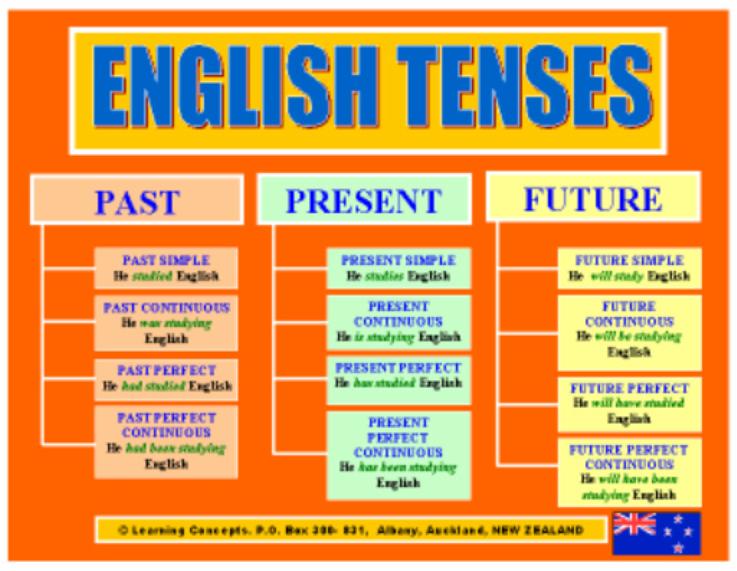 16 Tenses In English Grammar Pdf